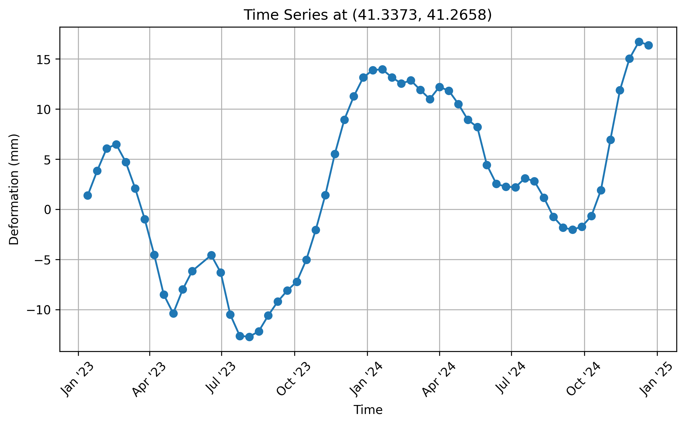 Time Series Example